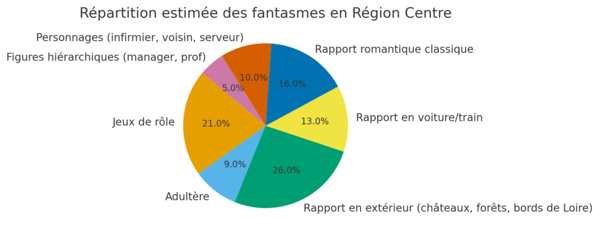 Répartition estimée des fantasmes en région Centre-Pays de Loire